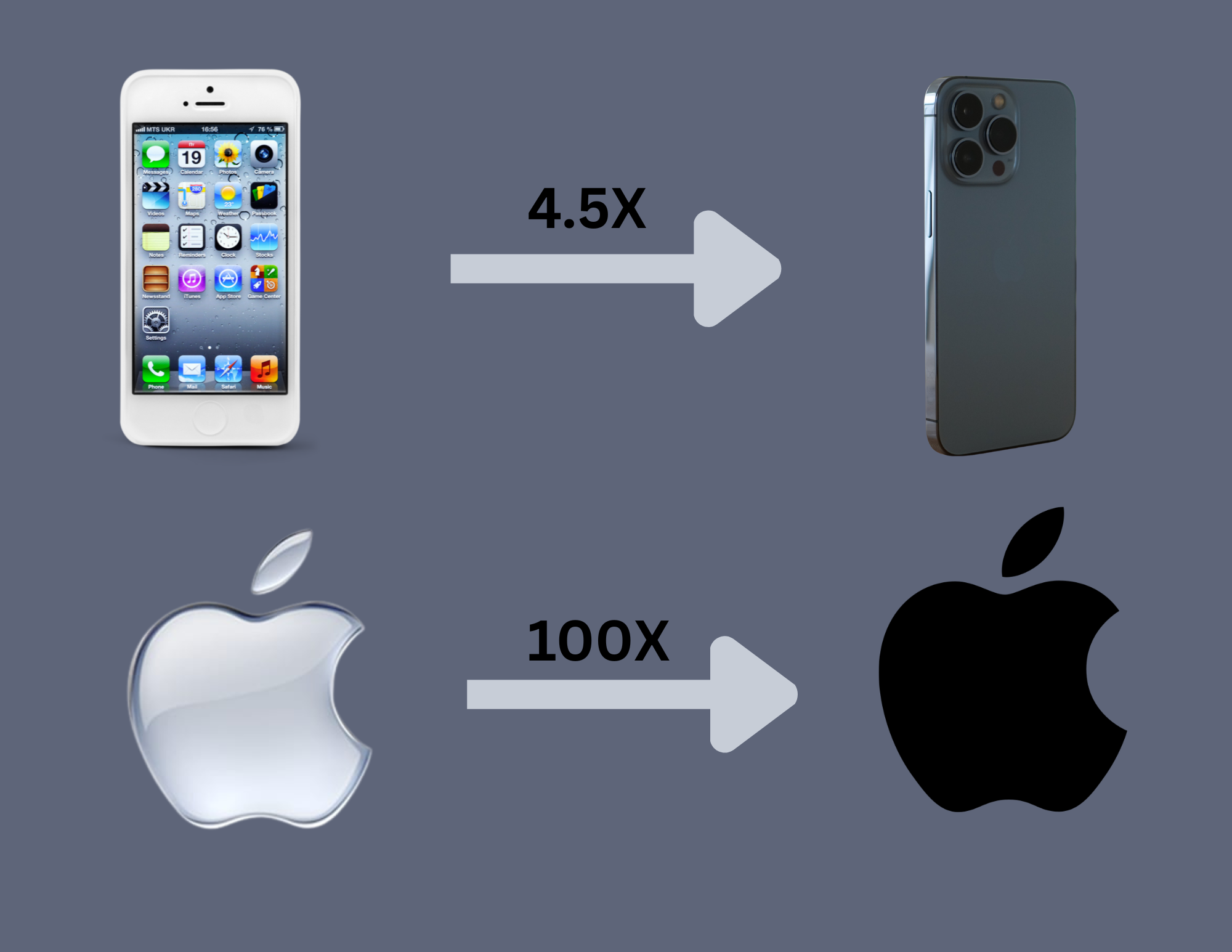 iPhone vs Apple Shares